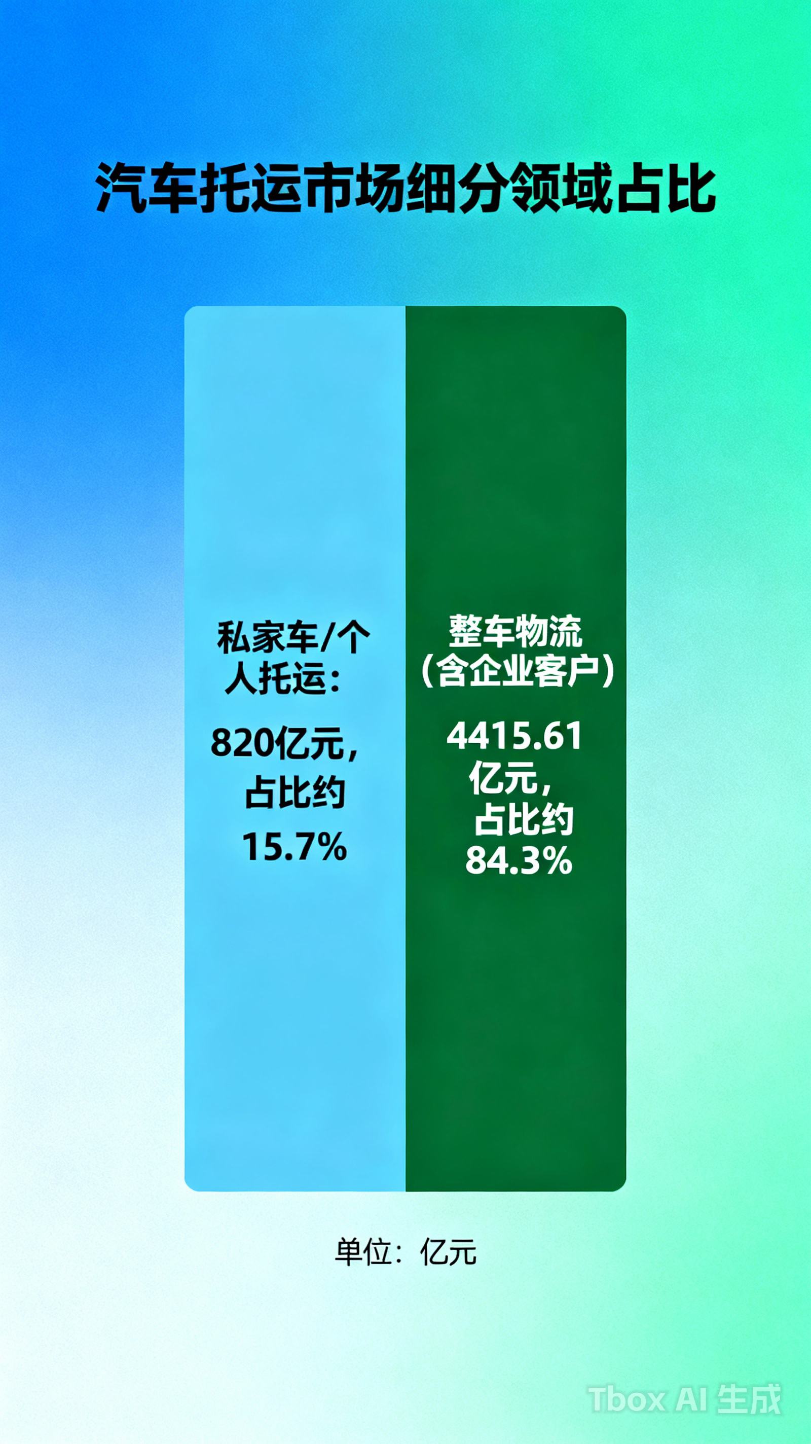 2025年汽车托运细分市场规模占比
